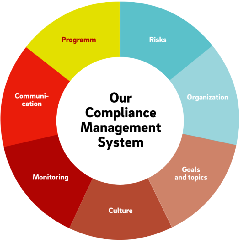 The Purpose of Compliance Management Systems